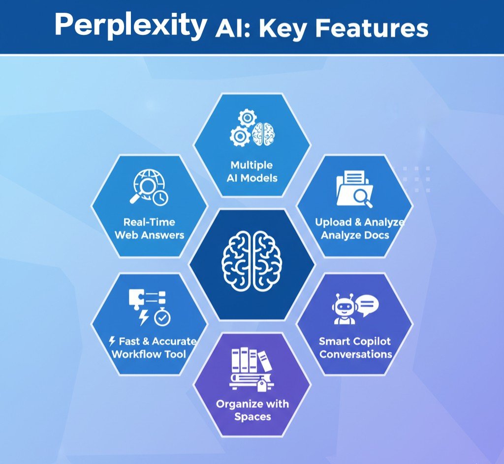 Perplexity AI Pro features explained