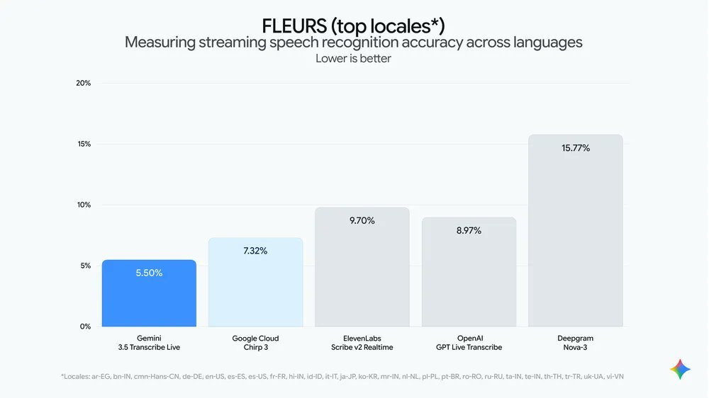 The End of the Typing Era: Google’s New Voice Model