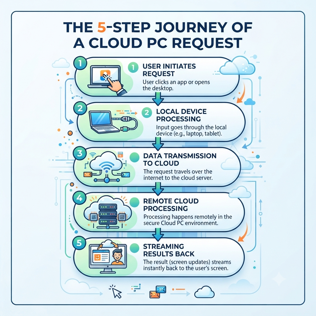 “The 5-Step Journey of a Cloud PC Request”