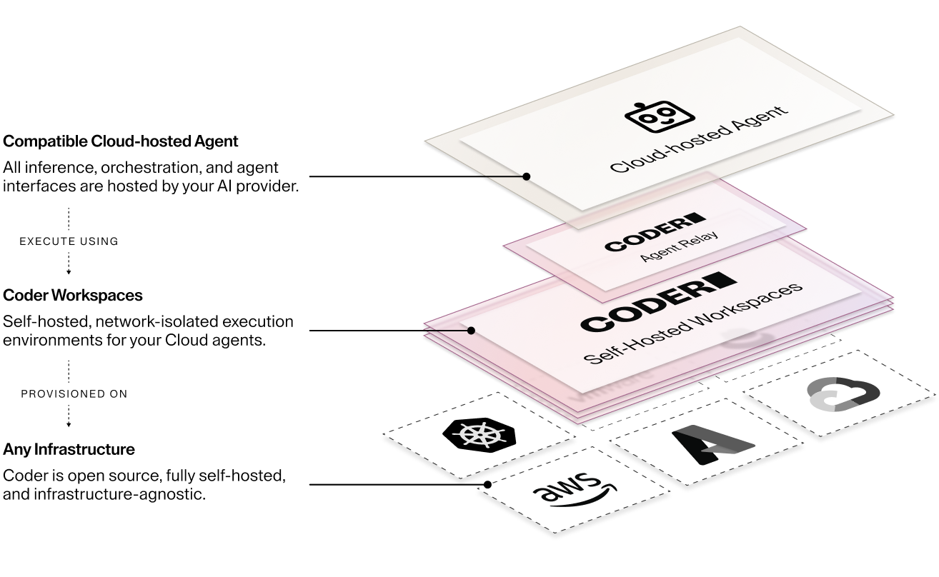 Coder Agent Relay