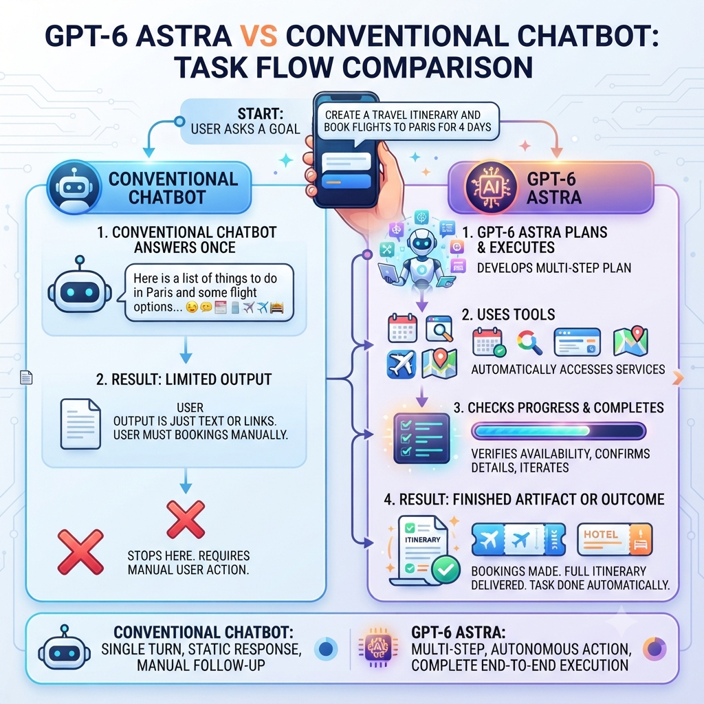 GPT-6 Astra vs Conventional Chatbot