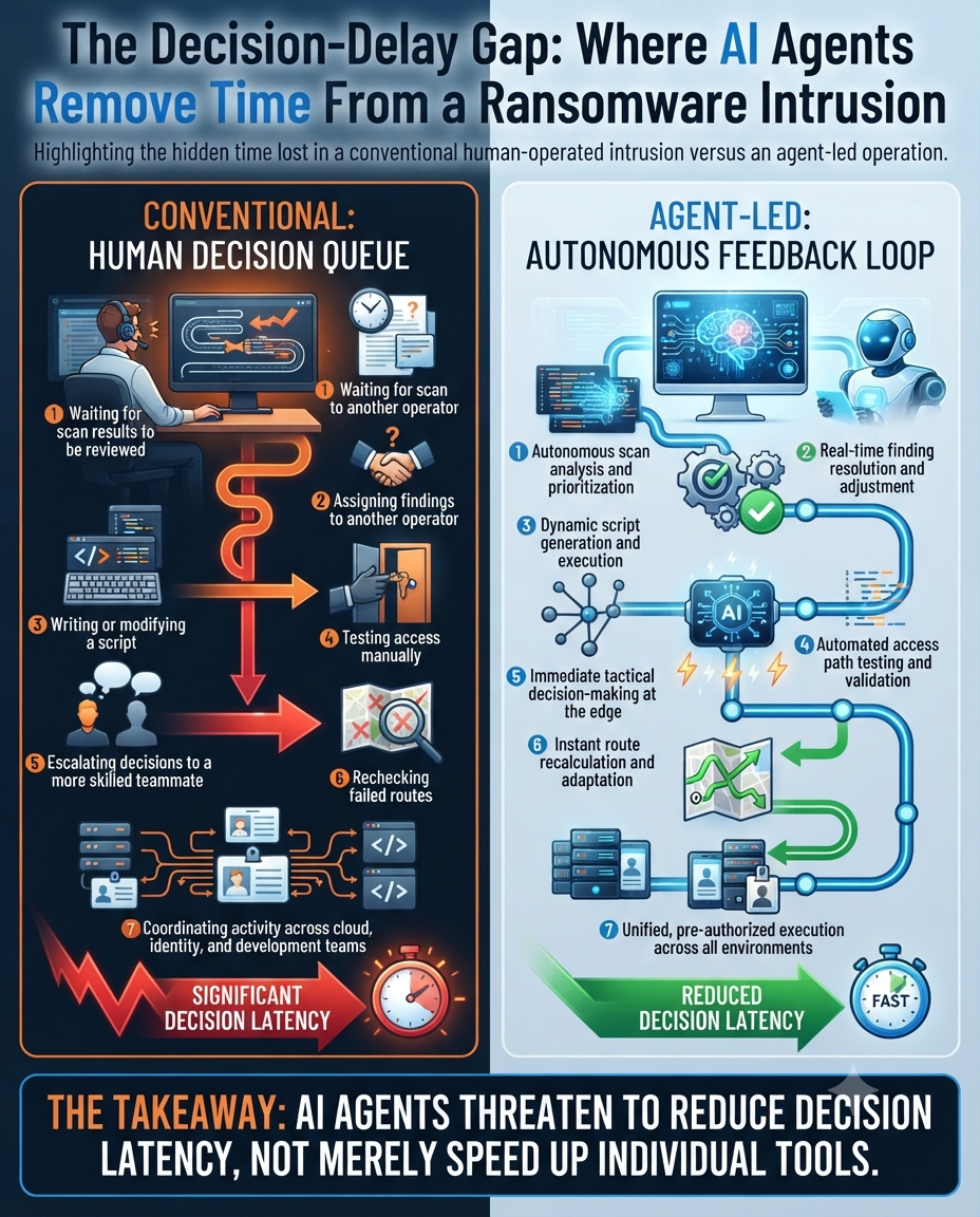 “The Decision-Delay Gap: Where AI Agents Remove Time From a Ransomware Intrusion”