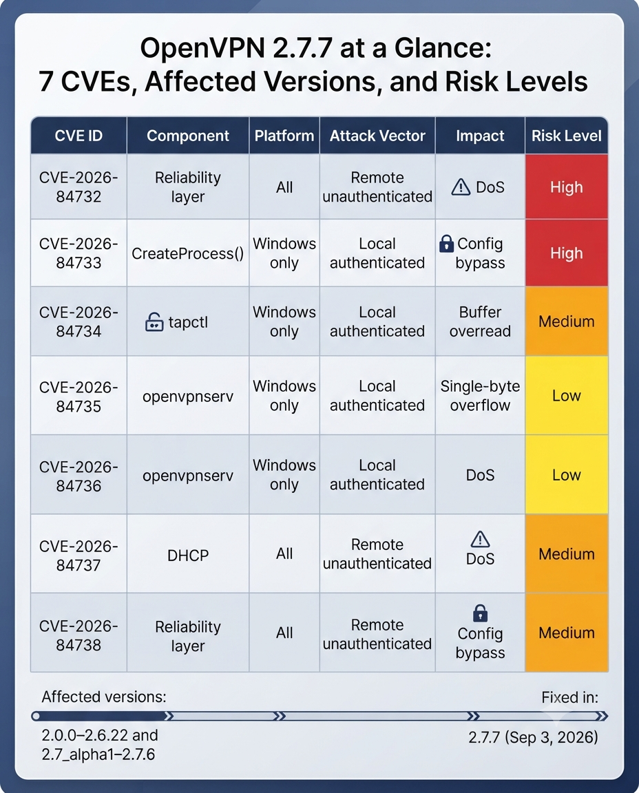 “OpenVPN 2.7.7 at a Glance: 7 CVEs, Affected Versions, and Risk Levels”