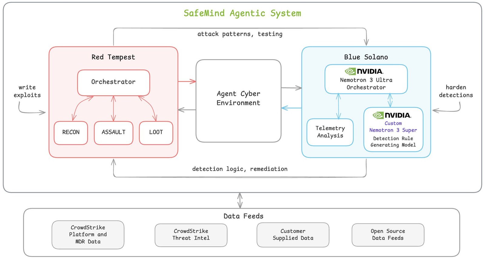 AI Agents Cyber Battles