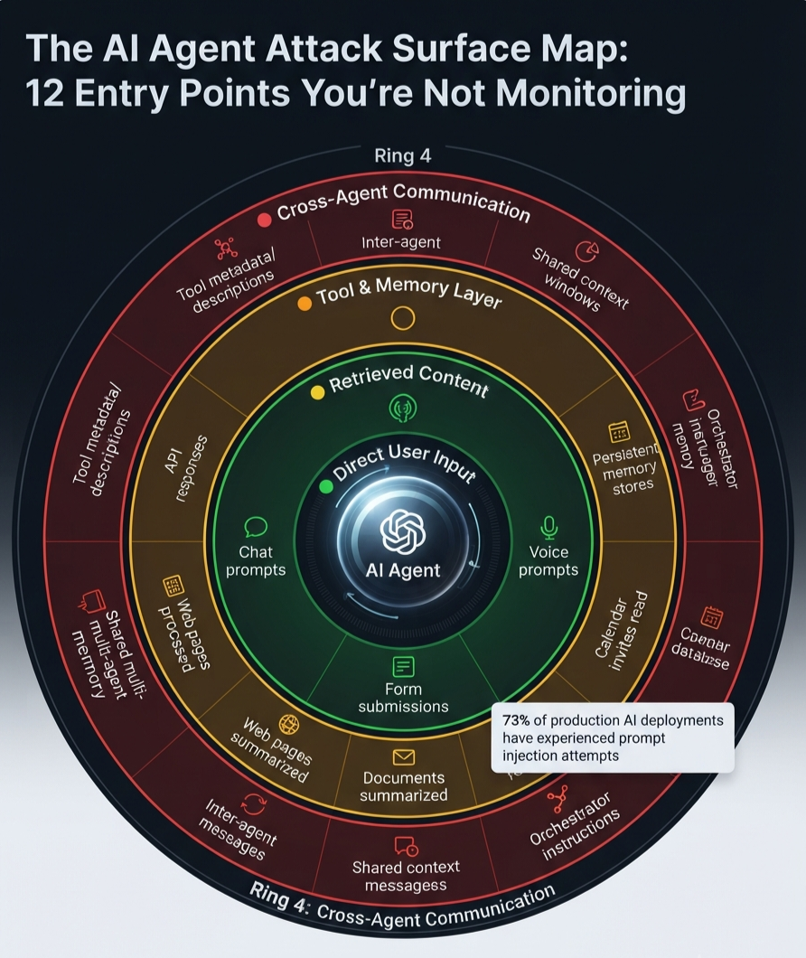 The AI Agent Attack Surface Map: 12 Entry Points You're Not Monitoring